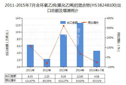 2011-2015年7月含環(huán)氧乙烷(氧化乙烯)的混合物(HS38248100)出口總額及增速統(tǒng)計(jì)